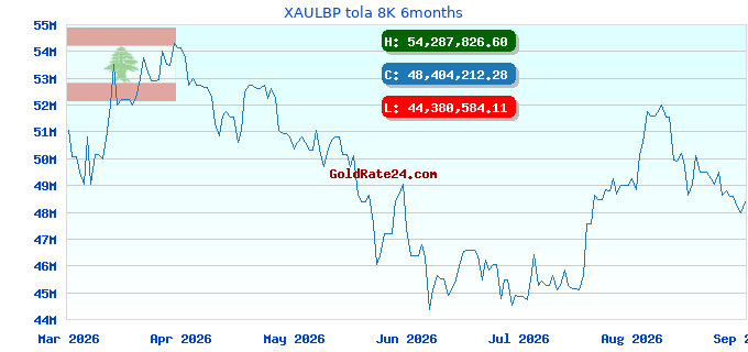 XAULBP tola 8K 6months