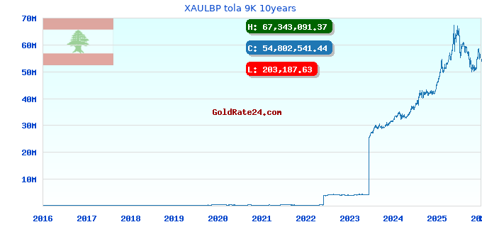 XAULBP tola 9K 10years
