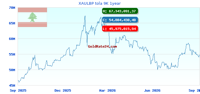 XAULBP tola 9K 1year