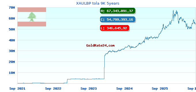 XAULBP tola 9K 5years