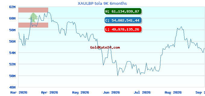 XAULBP tola 9K 6months