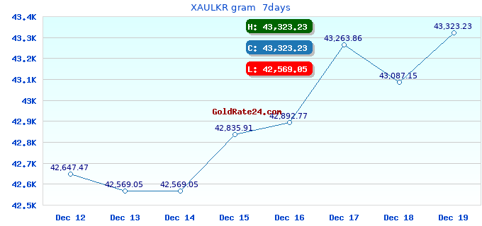 XAULKR gram  7days