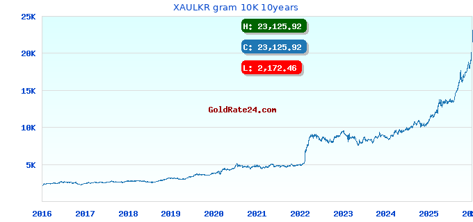 XAULKR gram 10K 10years