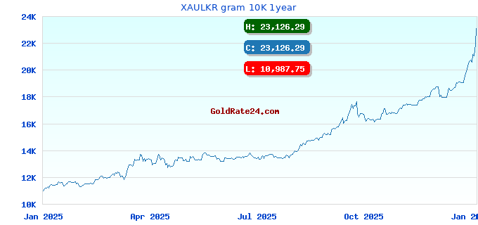 XAULKR gram 10K 1year