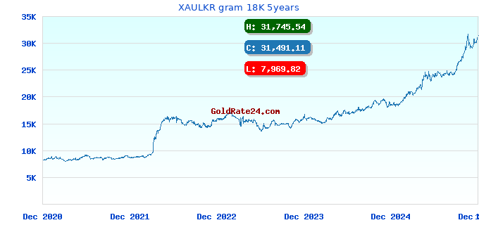 XAULKR gram 18K 5years