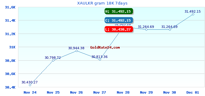 XAULKR gram 18K 7days