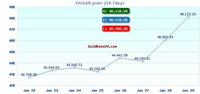 XAULKR gram 21K 7days
