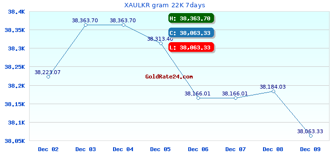 XAULKR gram 22K 7days