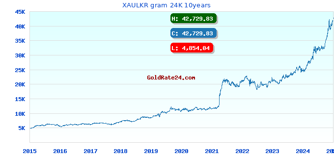 XAULKR gram 24K 10years