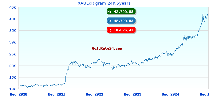 XAULKR gram 24K 5years