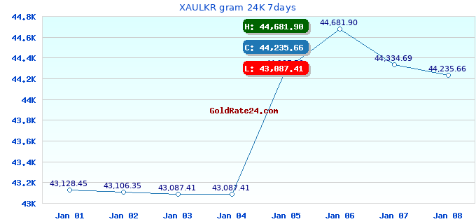 XAULKR gram 24K 7days