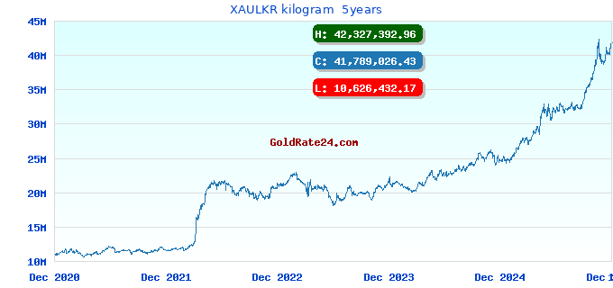 XAULKR kilogram  5years