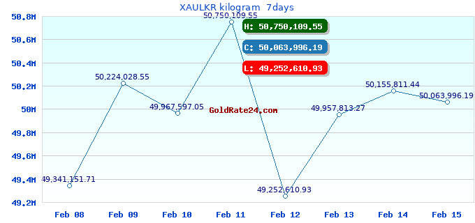XAULKR kilogram  7days