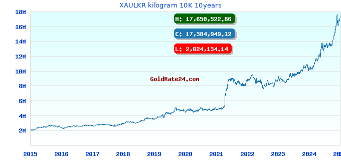 XAULKR kilogram 10K 10years
