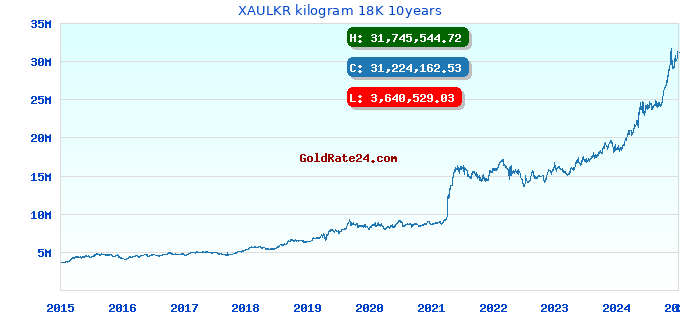 XAULKR kilogram 18K 10years