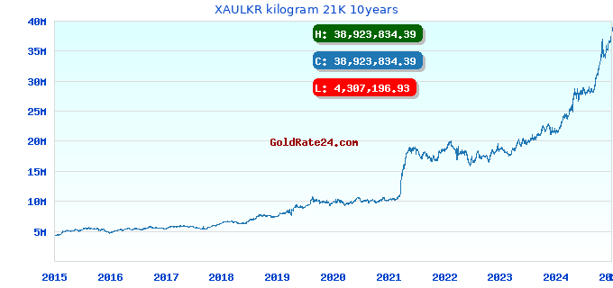 XAULKR kilogram 21K 10years