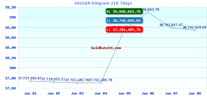XAULKR kilogram 21K 7days