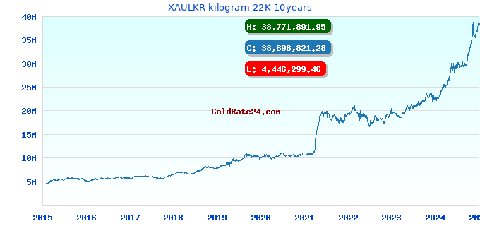 XAULKR kilogram 22K 10years
