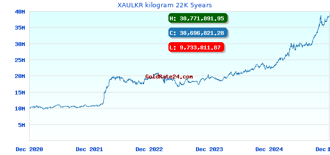 XAULKR kilogram 22K 5years