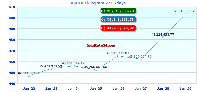 XAULKR kilogram 22K 7days