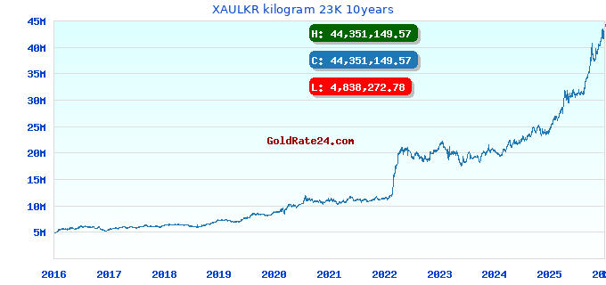 XAULKR kilogram 23K 10years