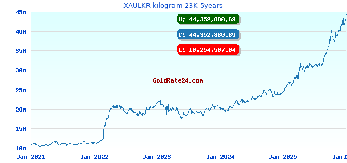 XAULKR kilogram 23K 5years