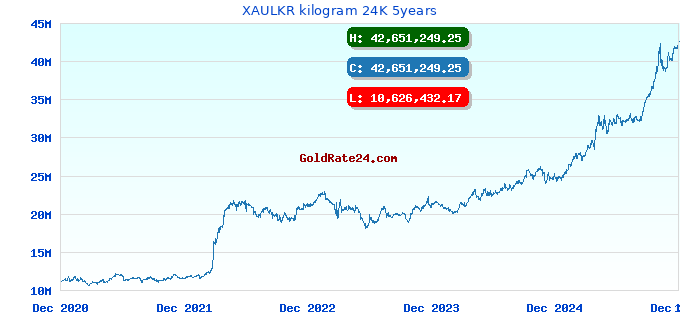 XAULKR kilogram 24K 5years