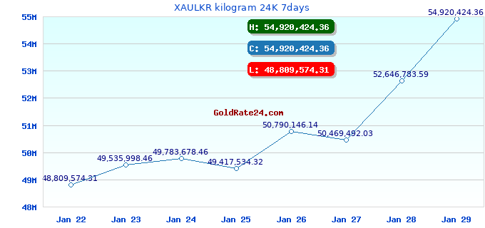 XAULKR kilogram 24K 7days