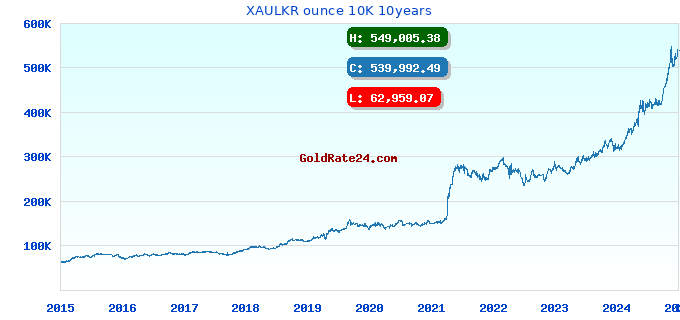 XAULKR ounce 10K 10years