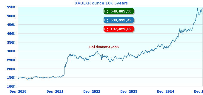 XAULKR ounce 10K 5years