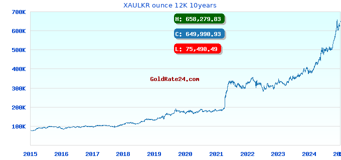 XAULKR ounce 12K 10years