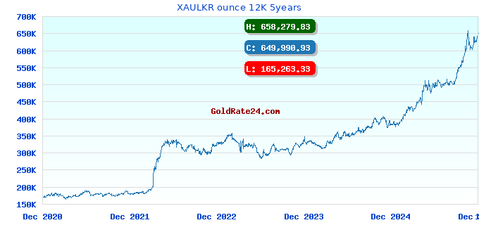 XAULKR ounce 12K 5years