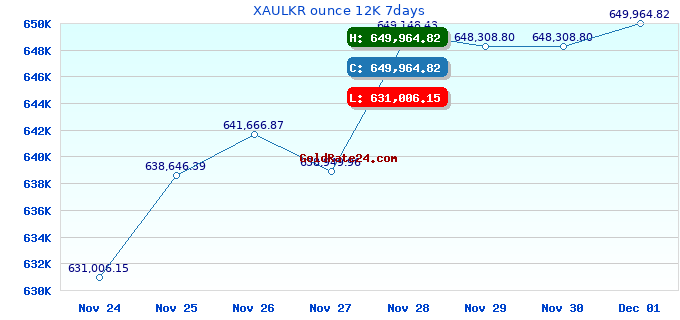 XAULKR ounce 12K 7days
