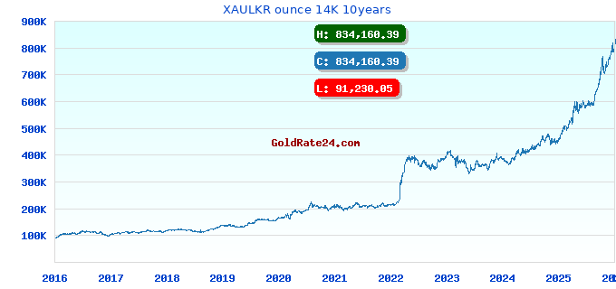 XAULKR ounce 14K 10years