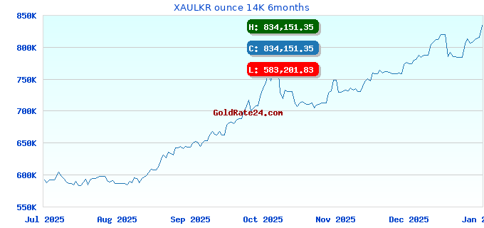 XAULKR ounce 14K 6months