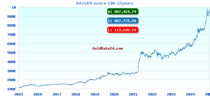 XAULKR ounce 18K 10years