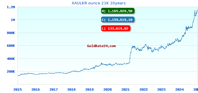 XAULKR ounce 21K 10years