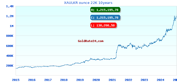 XAULKR ounce 22K 10years