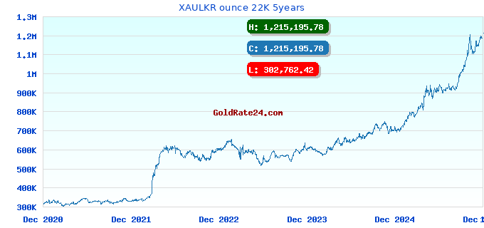 XAULKR ounce 22K 5years