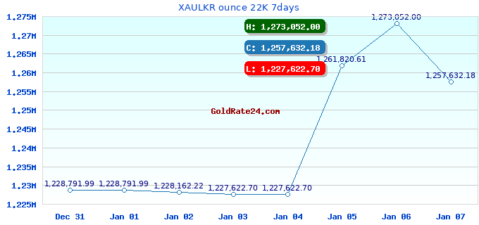 XAULKR ounce 22K 7days