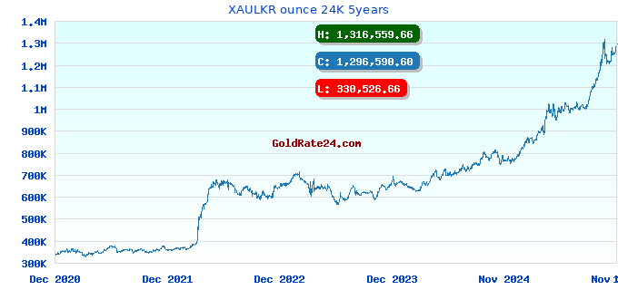 XAULKR ounce 24K 5years