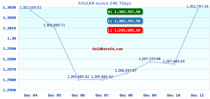 XAULKR ounce 24K 7days
