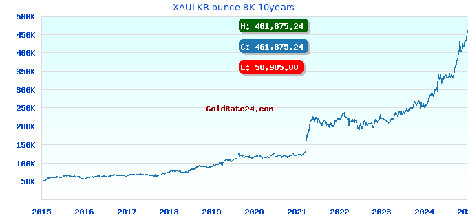 XAULKR ounce 8K 10years
