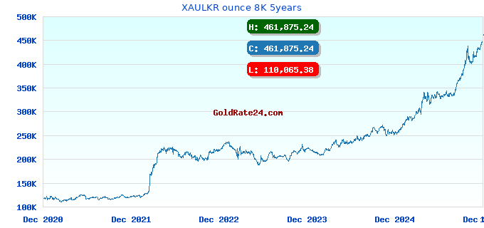 XAULKR ounce 8K 5years