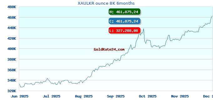XAULKR ounce 8K 6months