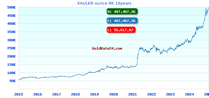 XAULKR ounce 9K 10years