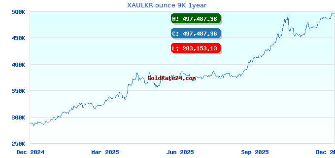 XAULKR ounce 9K 1year