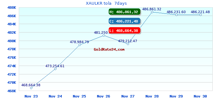 XAULKR tola  7days
