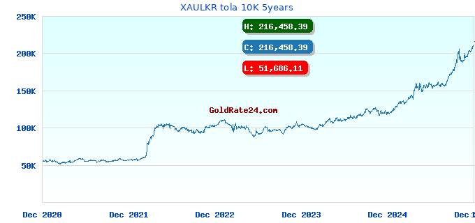 XAULKR tola 10K 5years