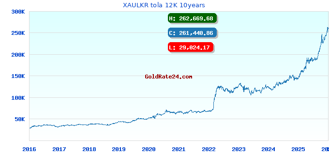 XAULKR tola 12K 10years
